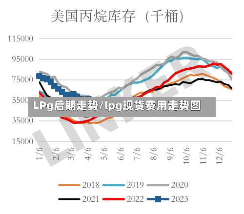 LPg后期走势/lpg现货费用走势图