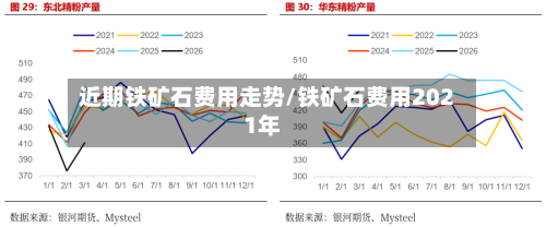 近期铁矿石费用走势/铁矿石费用2021年-第2张图片