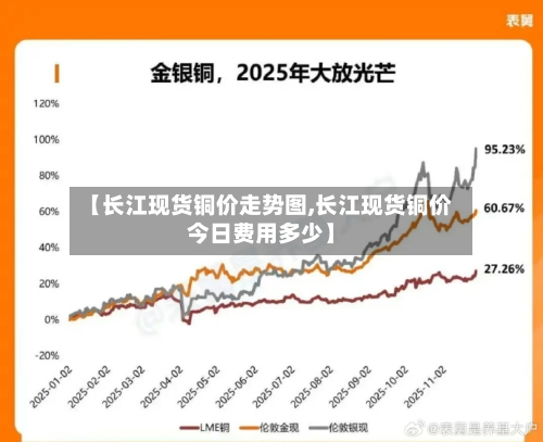 【长江现货铜价走势图,长江现货铜价今日费用多少】-第2张图片
