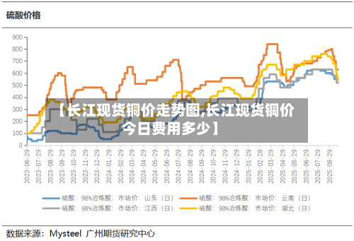 【长江现货铜价走势图,长江现货铜价今日费用多少】