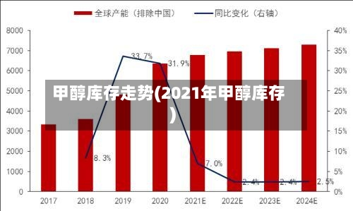 甲醇库存走势(2021年甲醇库存)