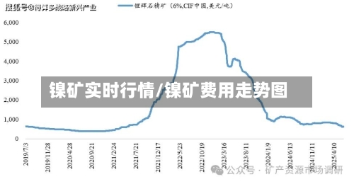镍矿实时行情/镍矿费用走势图