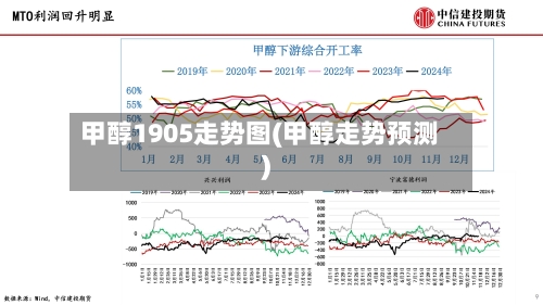 甲醇1905走势图(甲醇走势预测)
