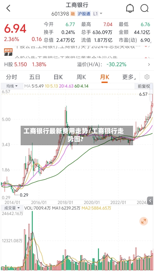 工商银行最新费用走势/工商银行走势图?-第3张图片