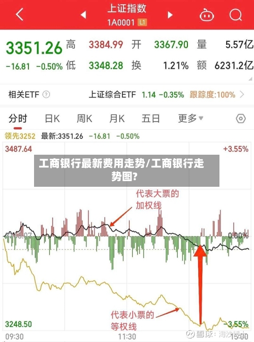 工商银行最新费用走势/工商银行走势图?-第2张图片