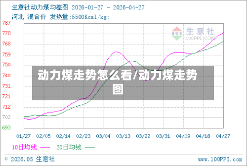 动力煤走势怎么看/动力煤走势图