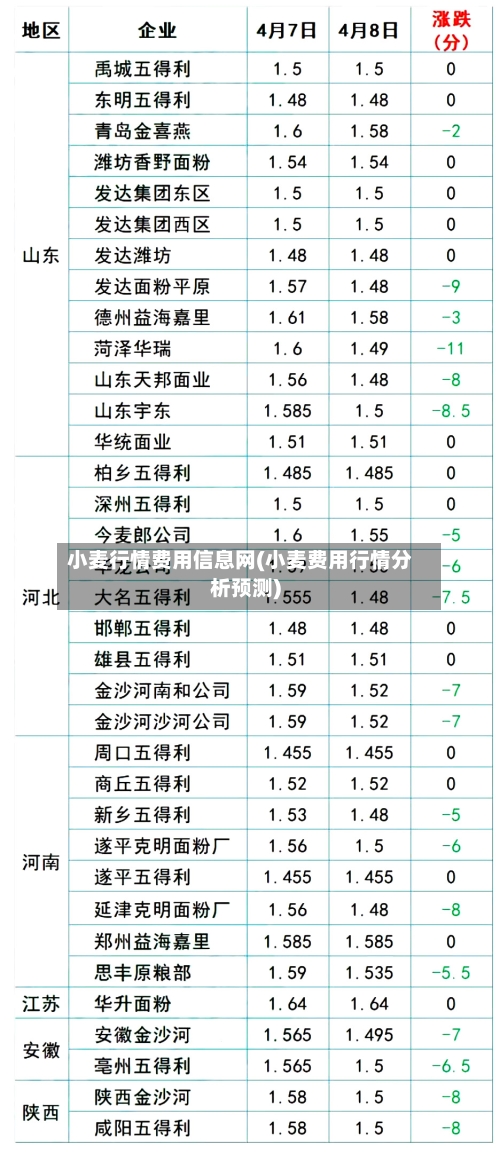 小麦行情费用信息网(小麦费用行情分析预测)