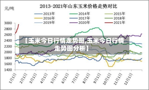【玉米今日行情走势图,玉米今日行情走势图分析】