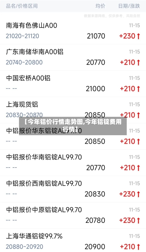 【今年铝价行情走势图,今年铝锭费用行情】-第2张图片