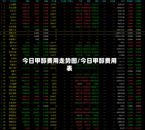 今日甲醇费用走势图/今日甲醇费用表-第2张图片