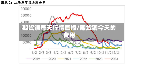 期货铜每天行情直播/期货铜今天的费用