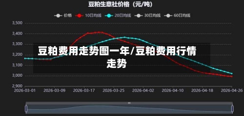豆粕费用走势图一年/豆粕费用行情走势