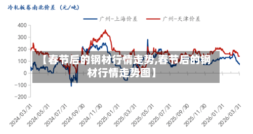 【春节后的钢材行情走势,春节后的钢材行情走势图】
