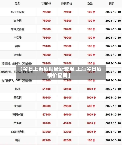 【今日上海废铜最新费用,上海今日废铜价查询】