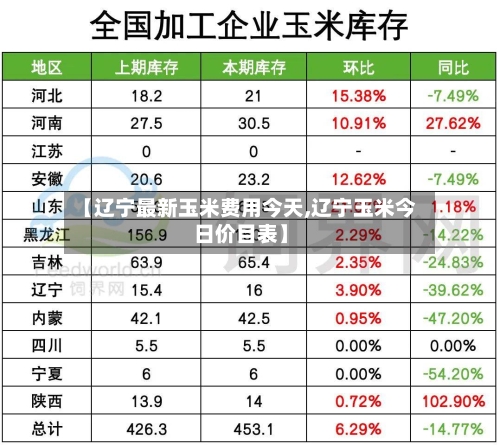 【辽宁最新玉米费用今天,辽宁玉米今日价目表】