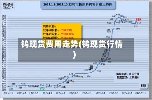 钨现货费用走势(钨现货行情)