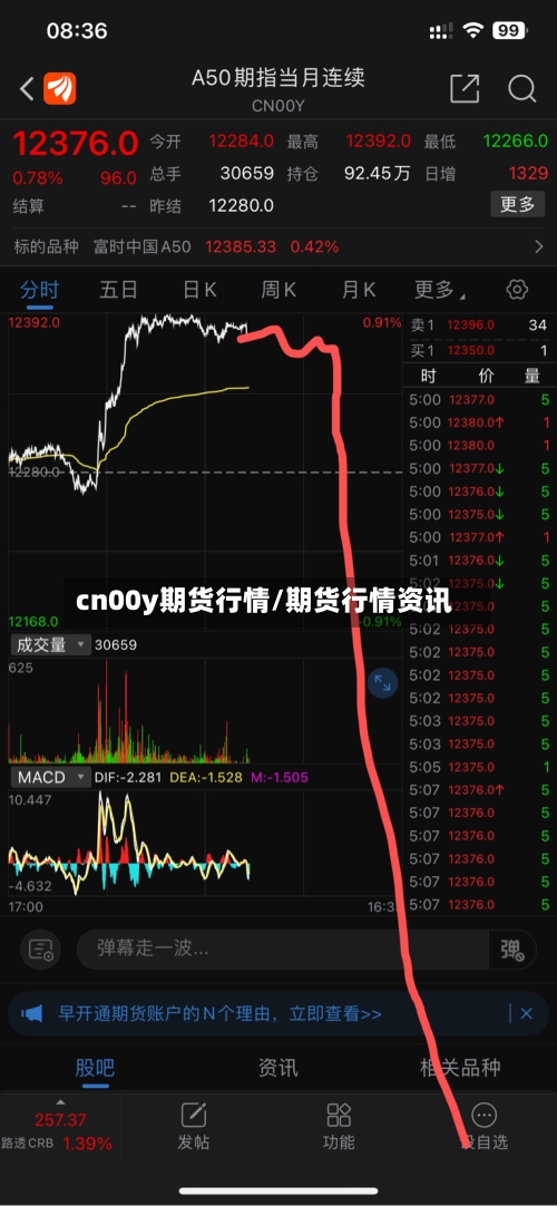 cn00y期货行情/期货行情资讯