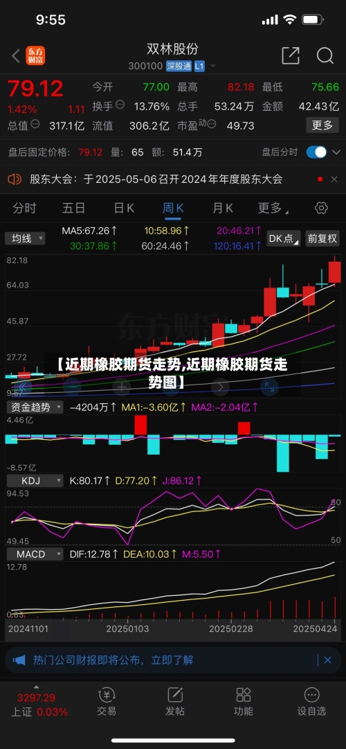 【近期橡胶期货走势,近期橡胶期货走势图】