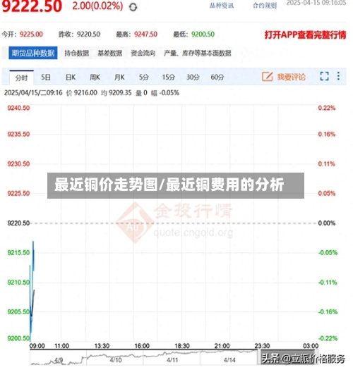 最近铜价走势图/最近铜费用的分析