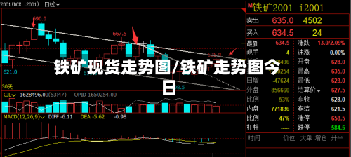 铁矿现货走势图/铁矿走势图今日