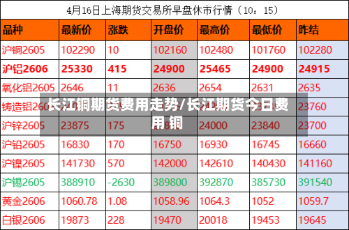长江铜期货费用走势/长江期货今日费用 铜