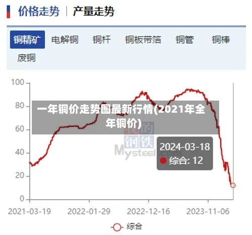 一年铜价走势图最新行情(2021年全年铜价)-第2张图片