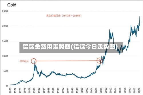 铝锭金费用走势图(铝锭今日走势图)-第2张图片