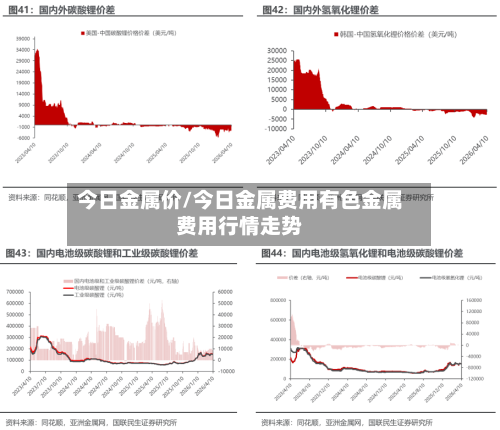 今日金属价/今日金属费用有色金属费用行情走势