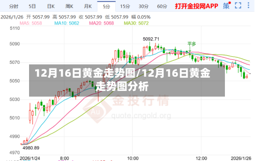 12月16日黄金走势图/12月16日黄金走势图分析