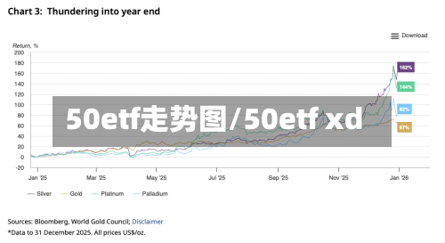 50etf走势图/50etf xd