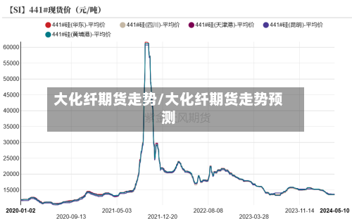 大化纤期货走势/大化纤期货走势预测