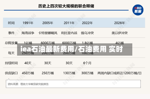 iea石油最新费用/石油费用 实时