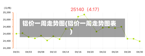 铝价一周走势图(铝价一周走势图表)