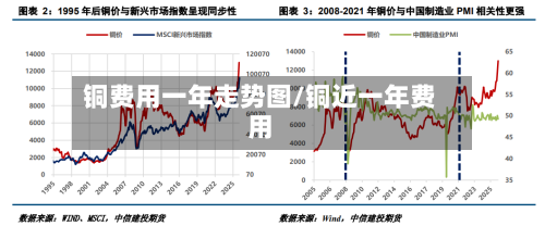 铜费用一年走势图/铜近一年费用