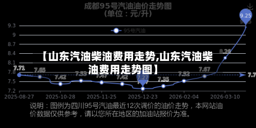 【山东汽油柴油费用走势,山东汽油柴油费用走势图】