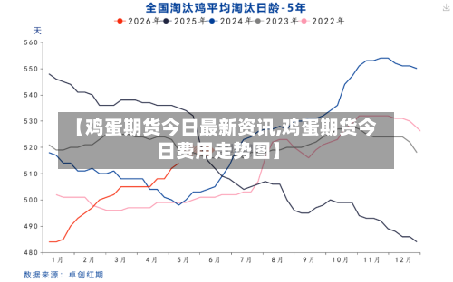 【鸡蛋期货今日最新资讯,鸡蛋期货今日费用走势图】