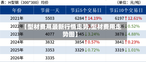 【型材费用最新行情走势,型材费用走势图】-第2张图片