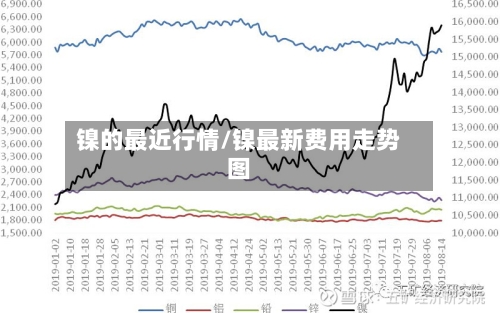 镍的最近行情/镍最新费用走势图
