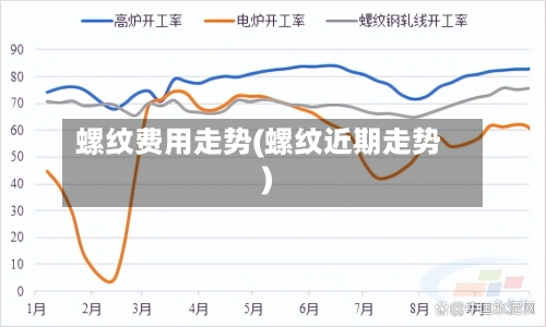 螺纹费用走势(螺纹近期走势)