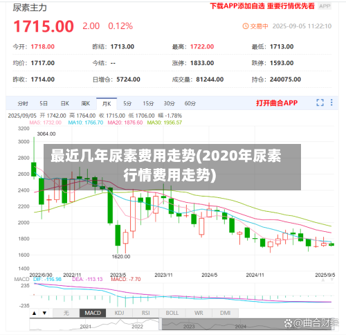 最近几年尿素费用走势(2020年尿素行情费用走势)
