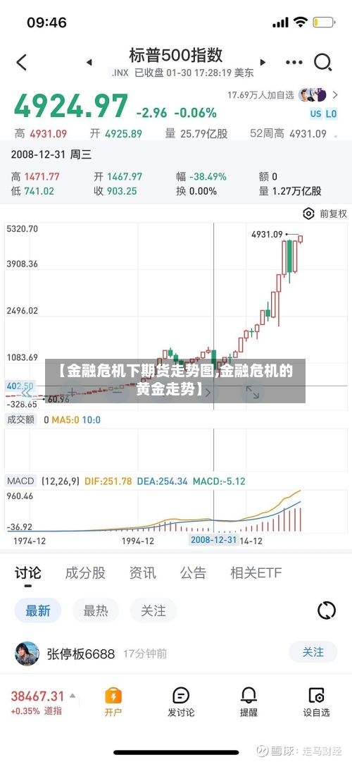 【金融危机下期货走势图,金融危机的黄金走势】-第2张图片