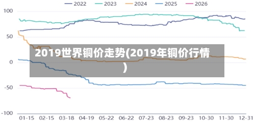 2019世界铜价走势(2019年铜价行情)