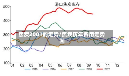 焦炭2001的走势/焦炭历年费用走势图