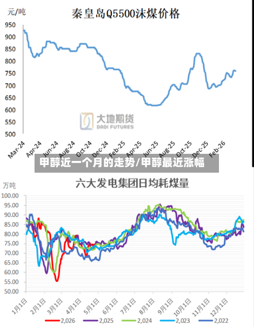 甲醇近一个月的走势/甲醇最近涨幅