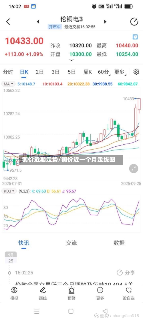 铜价近期走势/铜价近一个月走线图-第2张图片