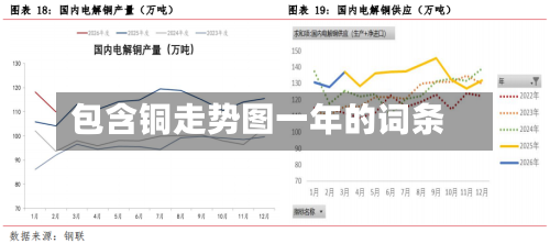 包含铜走势图一年的词条