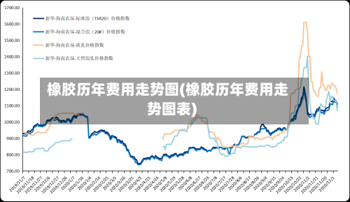 橡胶历年费用走势图(橡胶历年费用走势图表)