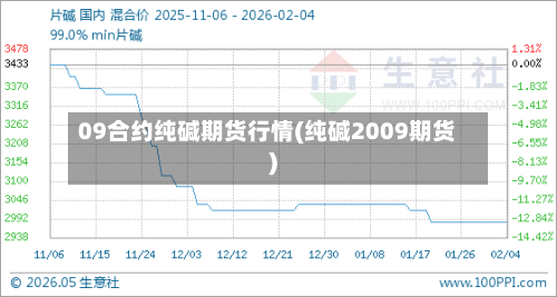 09合约纯碱期货行情(纯碱2009期货)