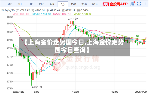 【上海金价走势图今日,上海金价走势图今日查询】
