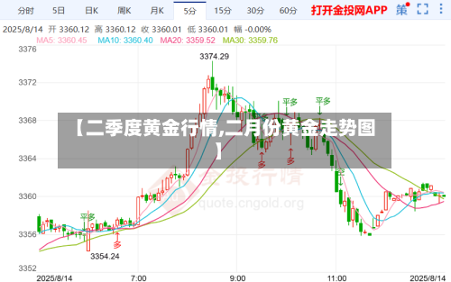 【二季度黄金行情,二月份黄金走势图】
